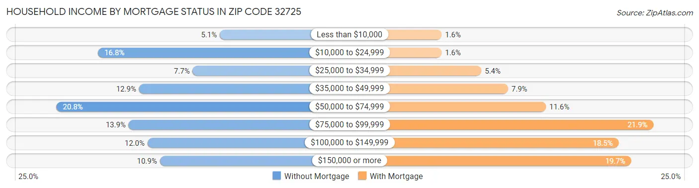 Household Income by Mortgage Status in Zip Code 32725