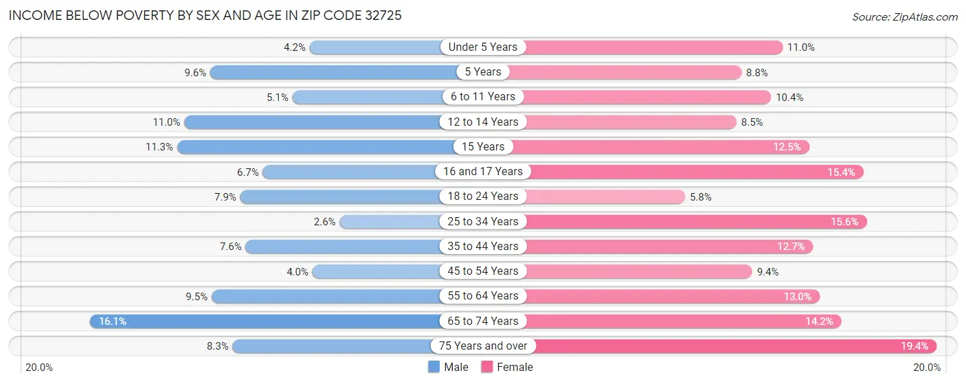 Income Below Poverty by Sex and Age in Zip Code 32725