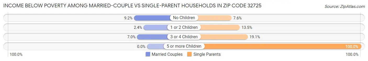 Income Below Poverty Among Married-Couple vs Single-Parent Households in Zip Code 32725