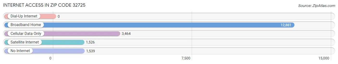 Internet Access in Zip Code 32725