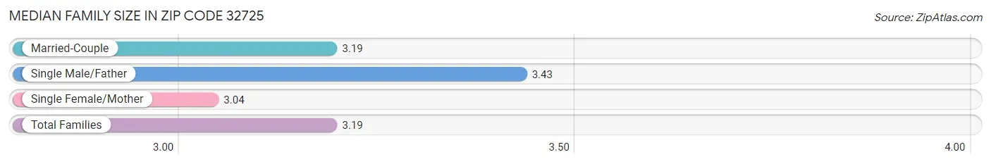 Median Family Size in Zip Code 32725