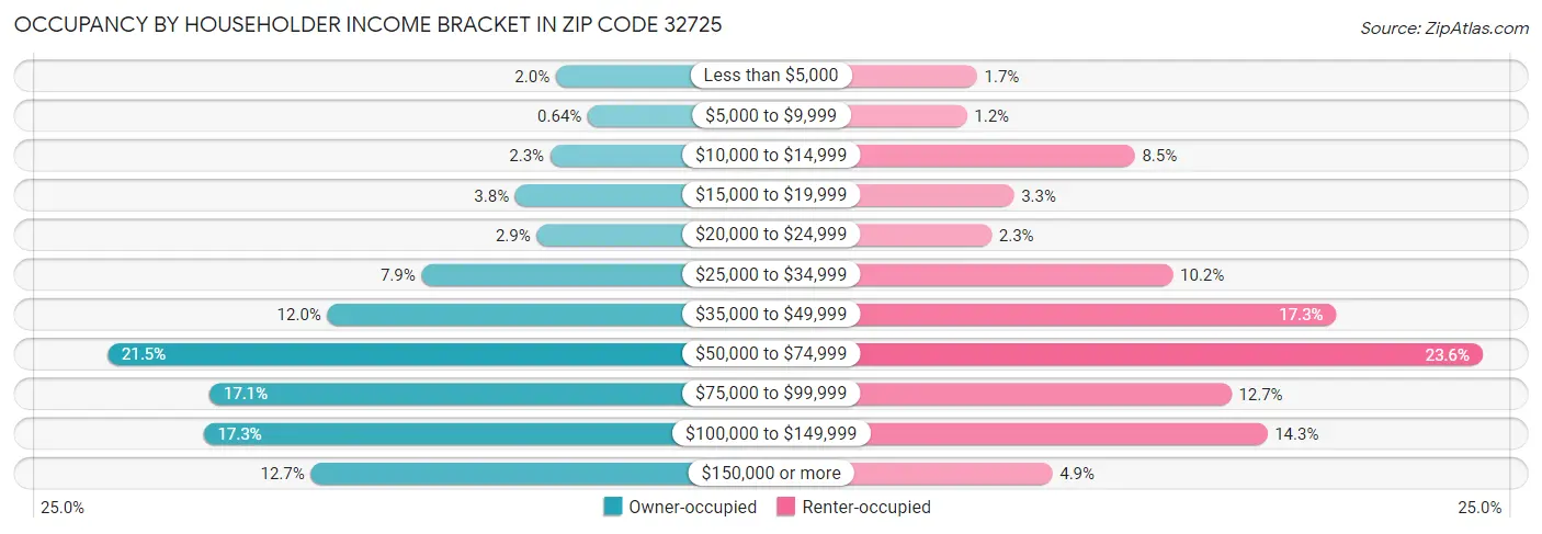 Occupancy by Householder Income Bracket in Zip Code 32725