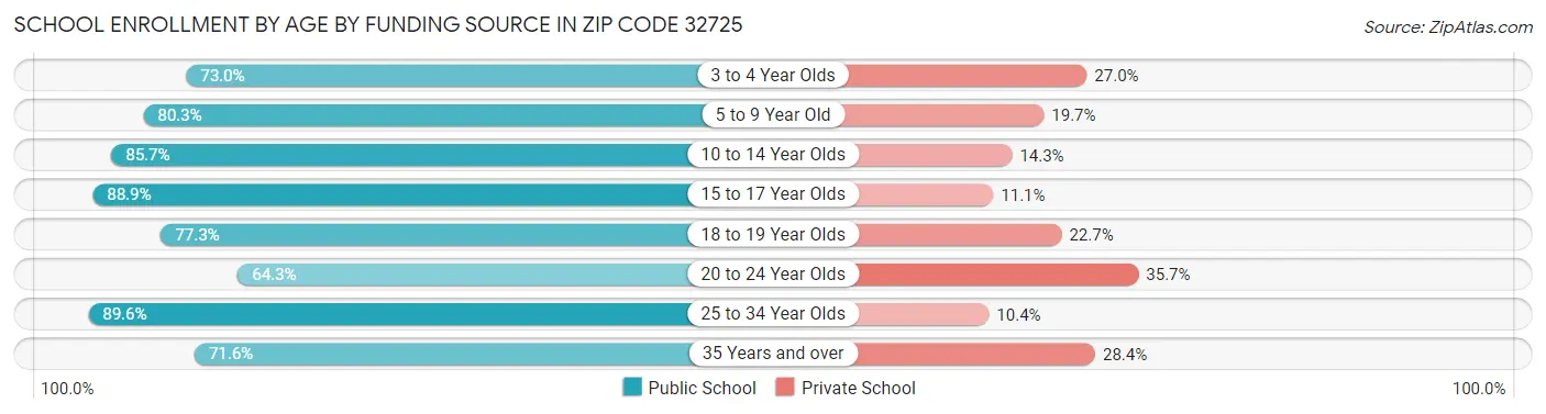 School Enrollment by Age by Funding Source in Zip Code 32725