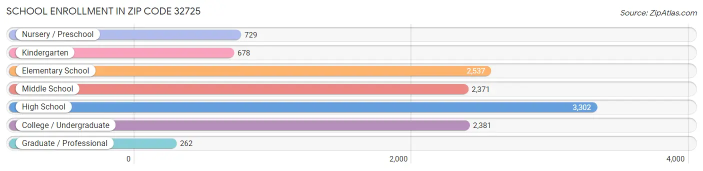 School Enrollment in Zip Code 32725