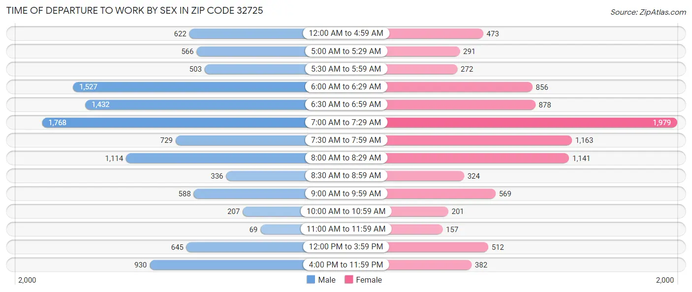 Time of Departure to Work by Sex in Zip Code 32725