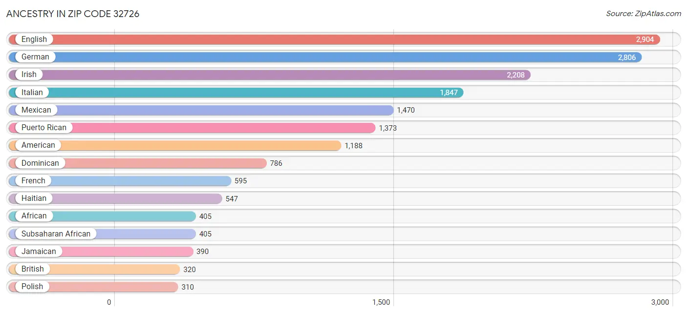 Ancestry in Zip Code 32726