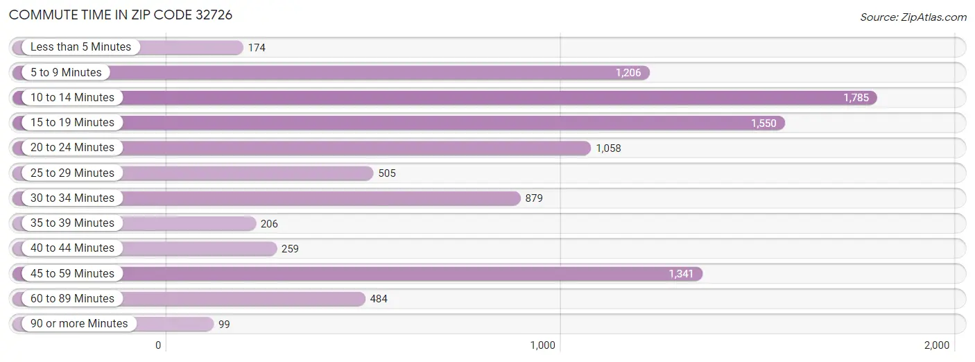 Commute Time in Zip Code 32726