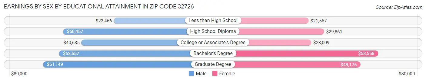 Earnings by Sex by Educational Attainment in Zip Code 32726