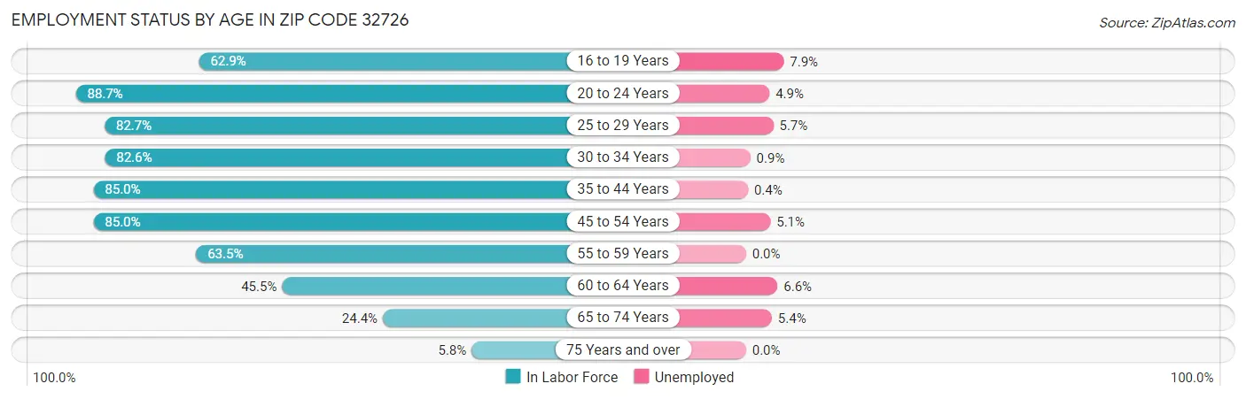 Employment Status by Age in Zip Code 32726