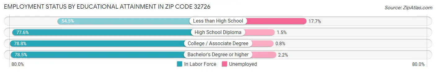 Employment Status by Educational Attainment in Zip Code 32726