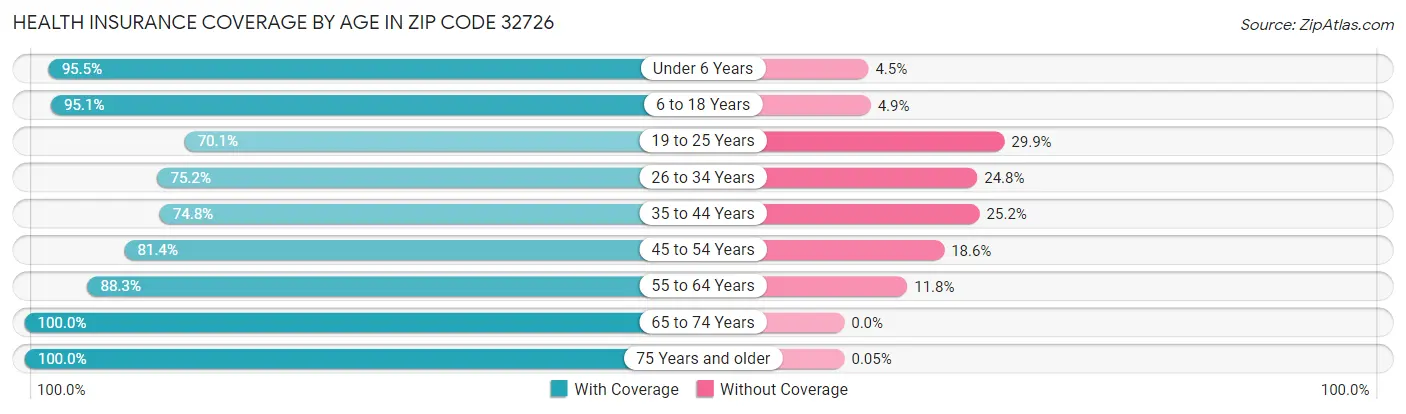 Health Insurance Coverage by Age in Zip Code 32726