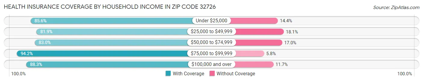 Health Insurance Coverage by Household Income in Zip Code 32726