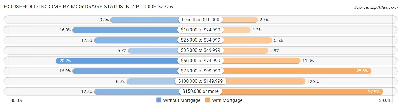 Household Income by Mortgage Status in Zip Code 32726