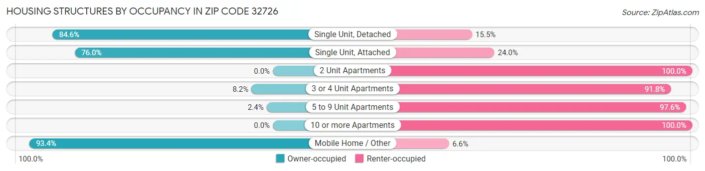 Housing Structures by Occupancy in Zip Code 32726