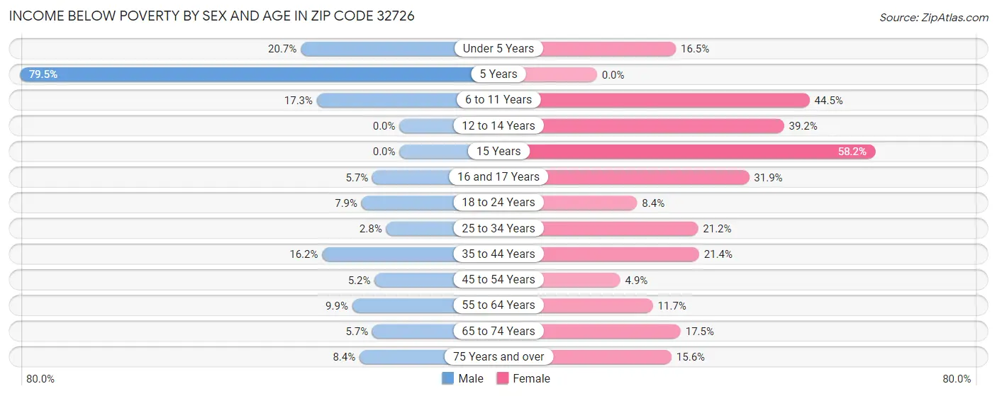 Income Below Poverty by Sex and Age in Zip Code 32726