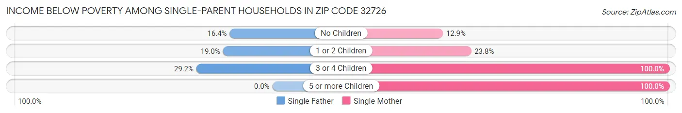 Income Below Poverty Among Single-Parent Households in Zip Code 32726