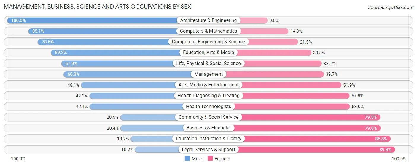 Management, Business, Science and Arts Occupations by Sex in Zip Code 32726