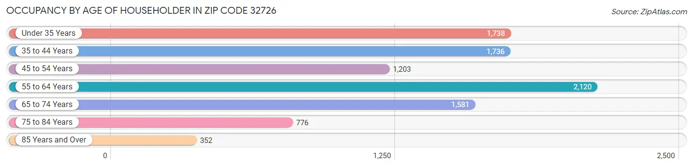 Occupancy by Age of Householder in Zip Code 32726