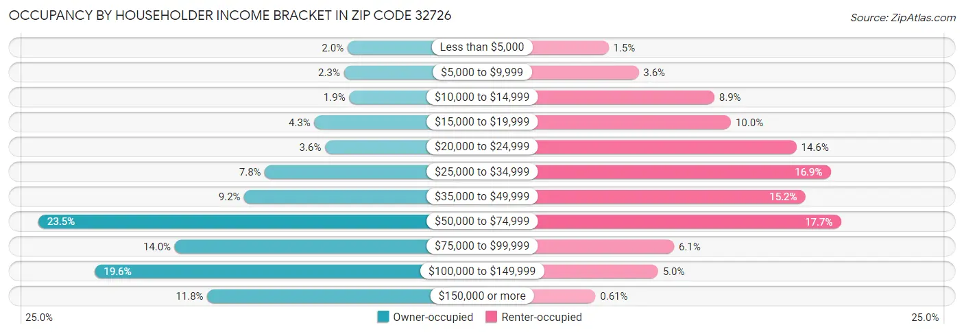 Occupancy by Householder Income Bracket in Zip Code 32726