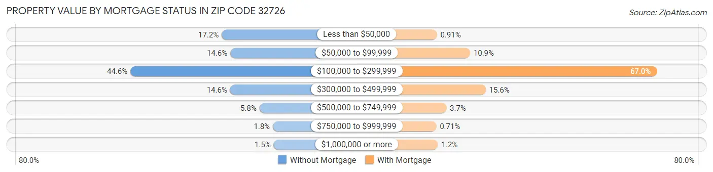 Property Value by Mortgage Status in Zip Code 32726