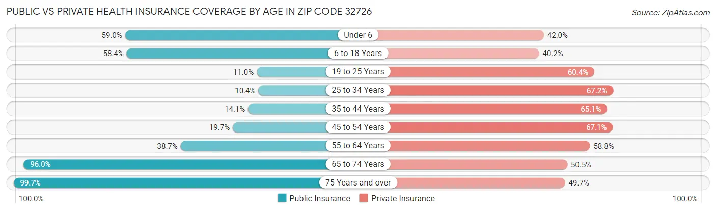 Public vs Private Health Insurance Coverage by Age in Zip Code 32726