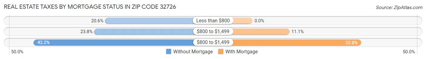 Real Estate Taxes by Mortgage Status in Zip Code 32726