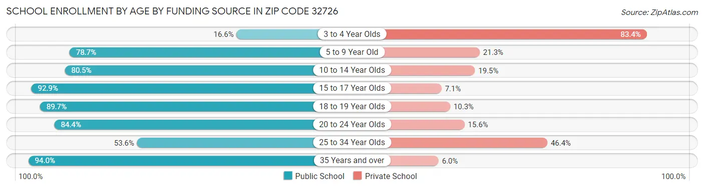 School Enrollment by Age by Funding Source in Zip Code 32726