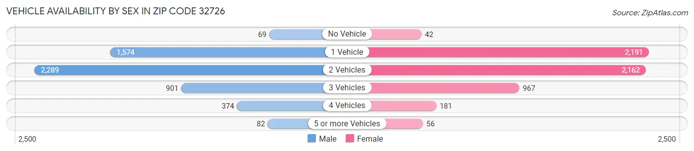 Vehicle Availability by Sex in Zip Code 32726