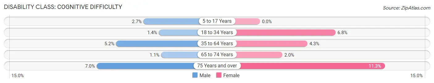 Disability in Zip Code 32730: <span>Cognitive Difficulty</span>