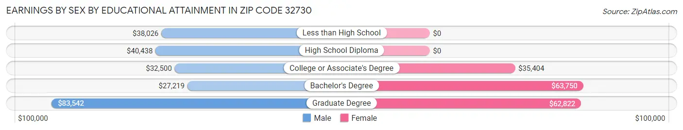 Earnings by Sex by Educational Attainment in Zip Code 32730