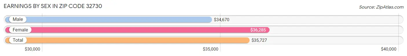 Earnings by Sex in Zip Code 32730