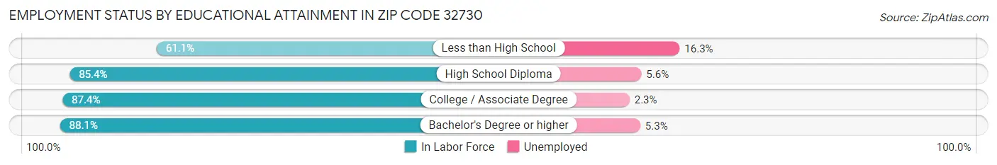 Employment Status by Educational Attainment in Zip Code 32730