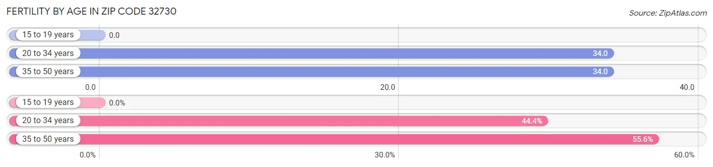 Female Fertility by Age in Zip Code 32730