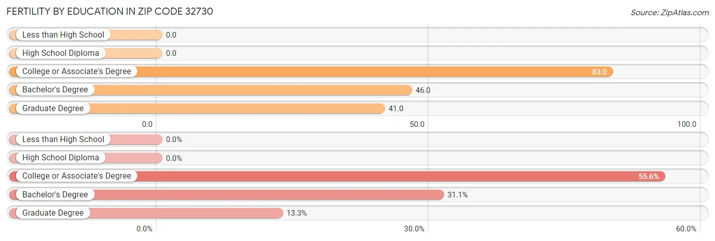 Female Fertility by Education Attainment in Zip Code 32730