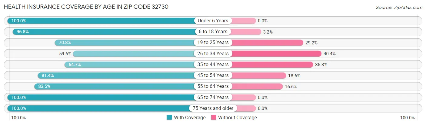 Health Insurance Coverage by Age in Zip Code 32730