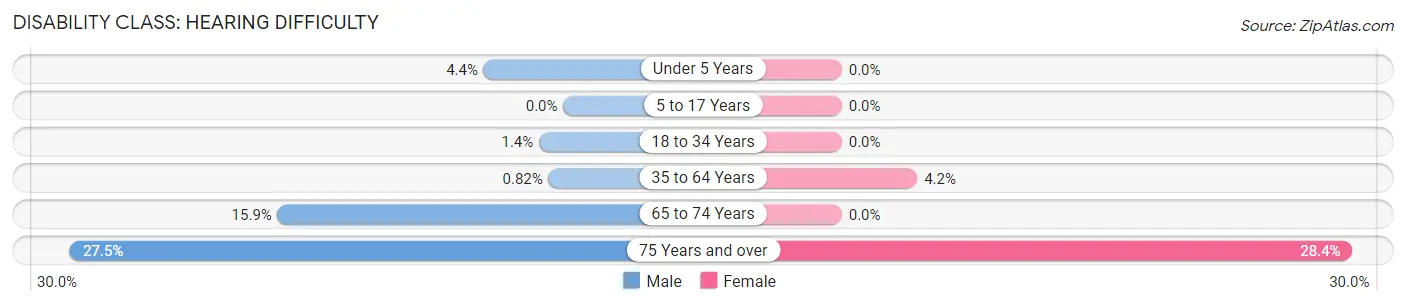 Disability in Zip Code 32730: <span>Hearing Difficulty</span>