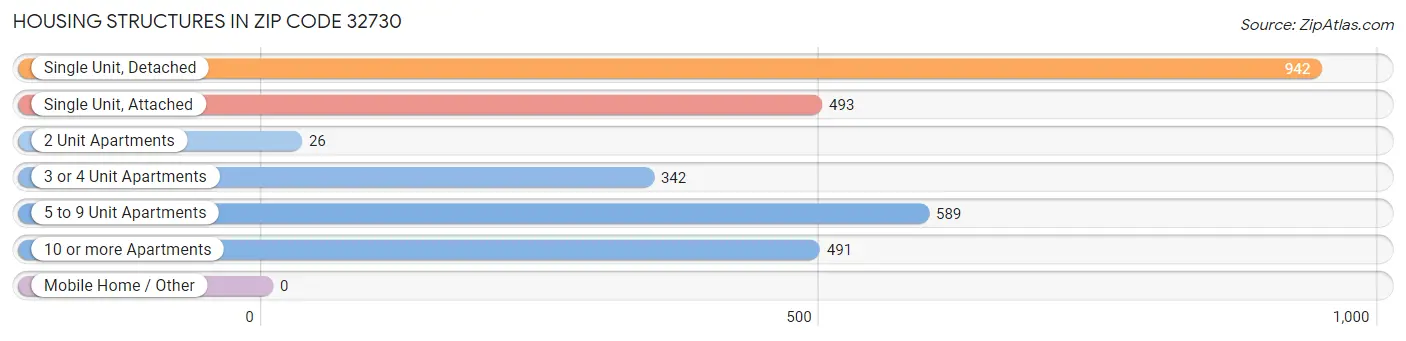 Housing Structures in Zip Code 32730