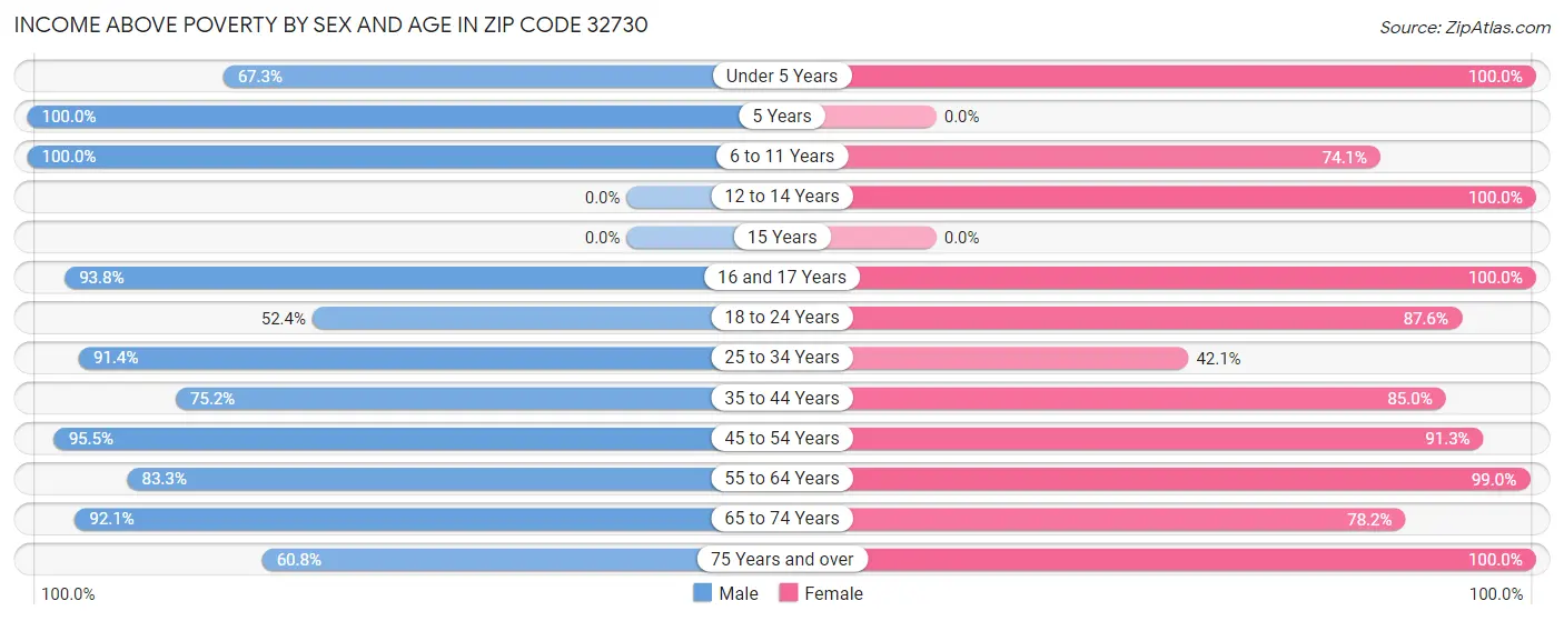 Income Above Poverty by Sex and Age in Zip Code 32730