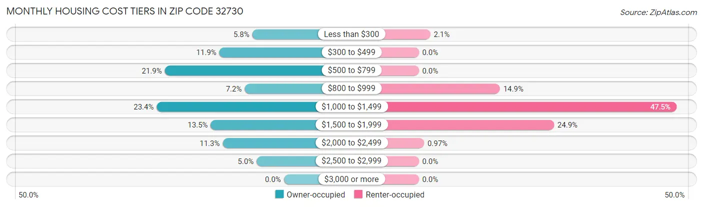 Monthly Housing Cost Tiers in Zip Code 32730