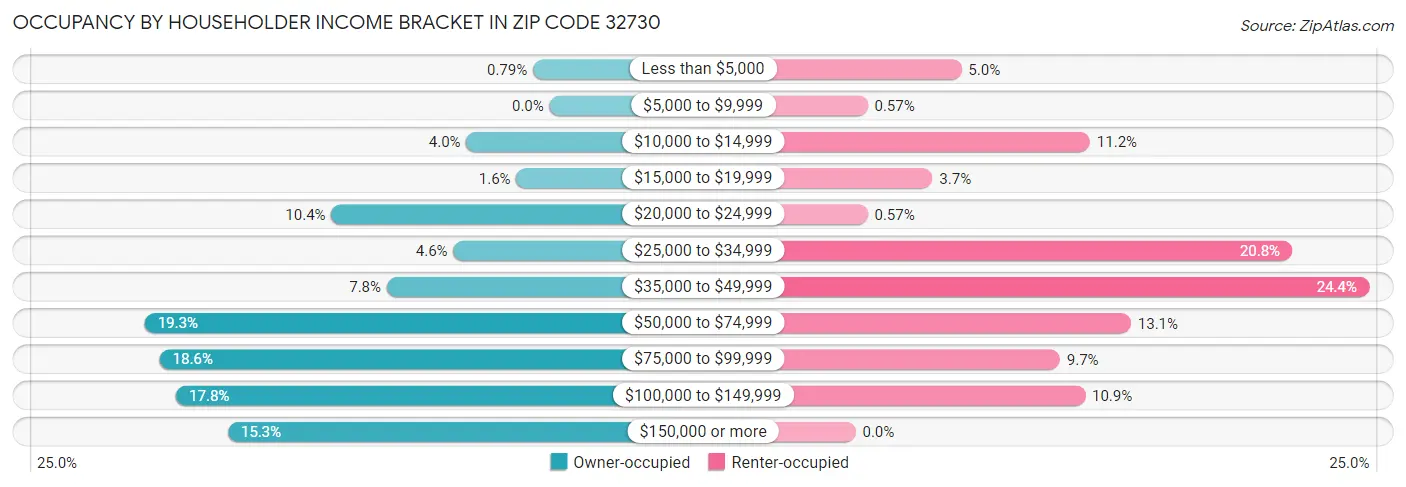 Occupancy by Householder Income Bracket in Zip Code 32730