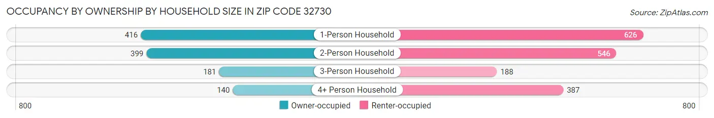 Occupancy by Ownership by Household Size in Zip Code 32730