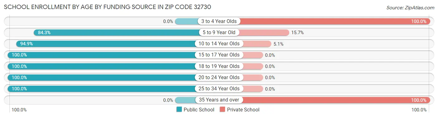 School Enrollment by Age by Funding Source in Zip Code 32730