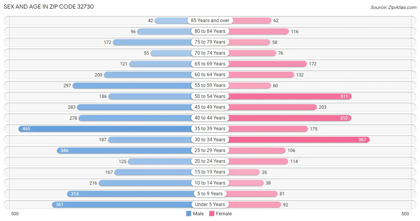 Sex and Age in Zip Code 32730