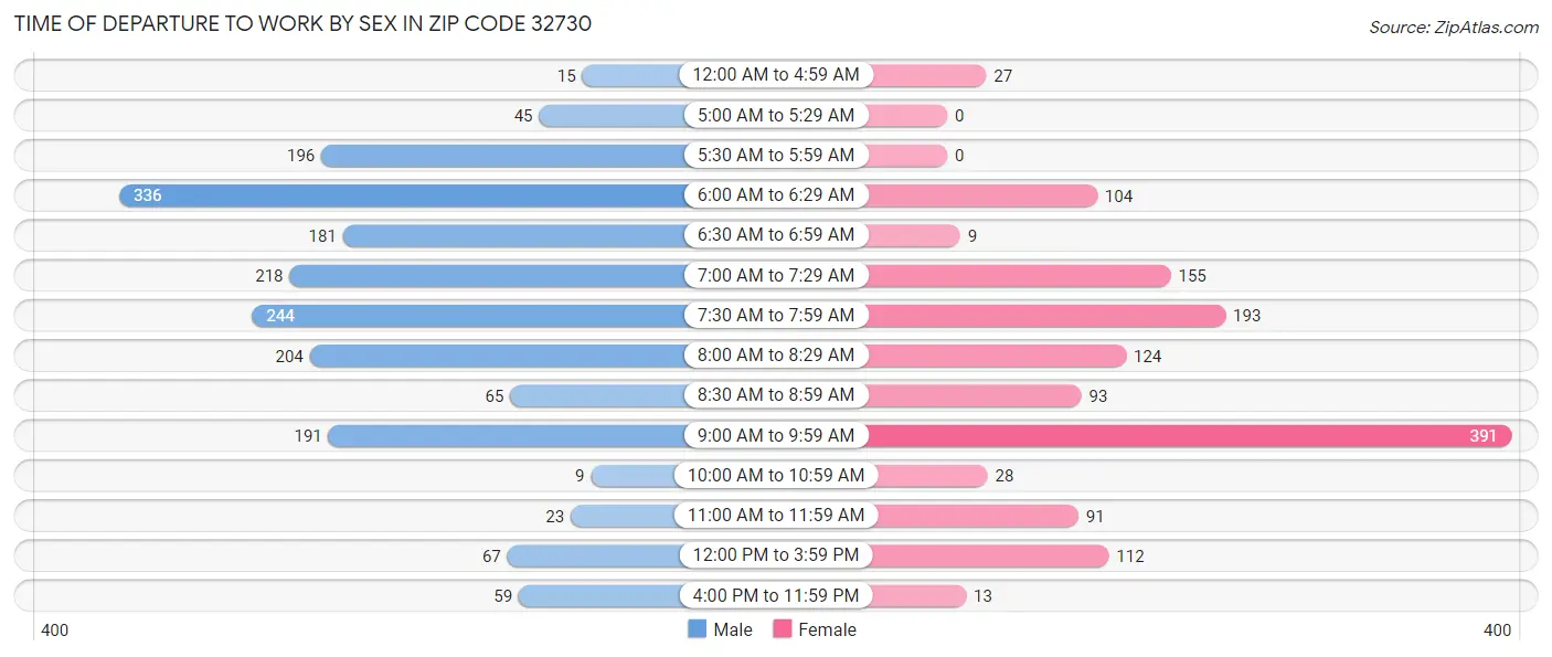 Time of Departure to Work by Sex in Zip Code 32730