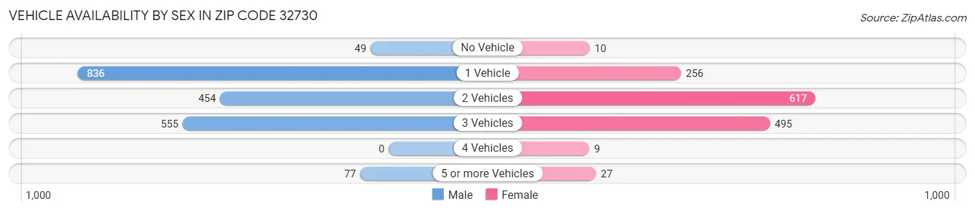 Vehicle Availability by Sex in Zip Code 32730