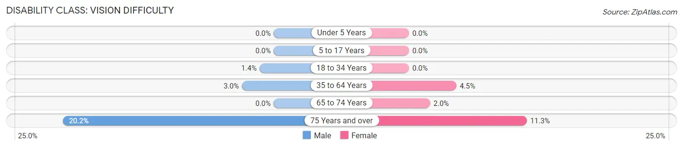 Disability in Zip Code 32730: <span>Vision Difficulty</span>