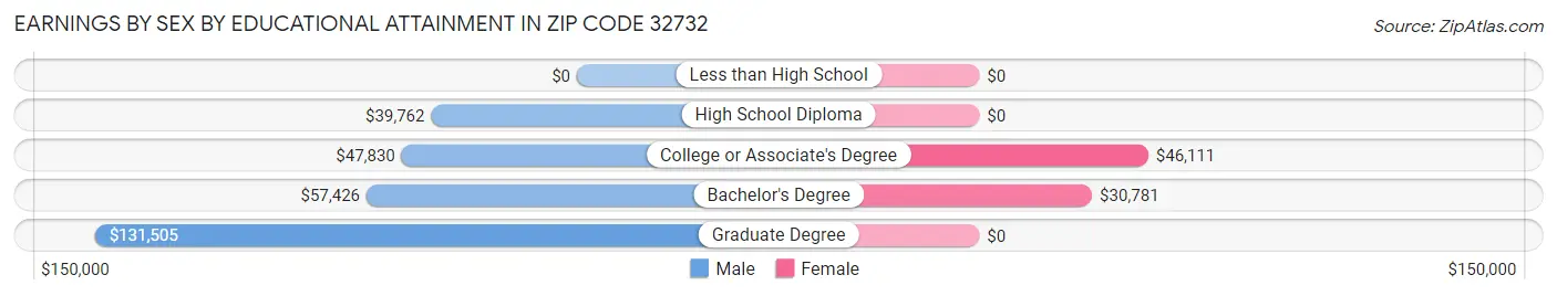 Earnings by Sex by Educational Attainment in Zip Code 32732