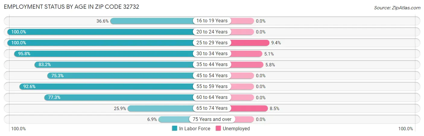 Employment Status by Age in Zip Code 32732