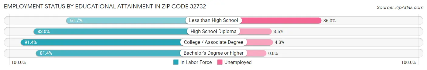 Employment Status by Educational Attainment in Zip Code 32732