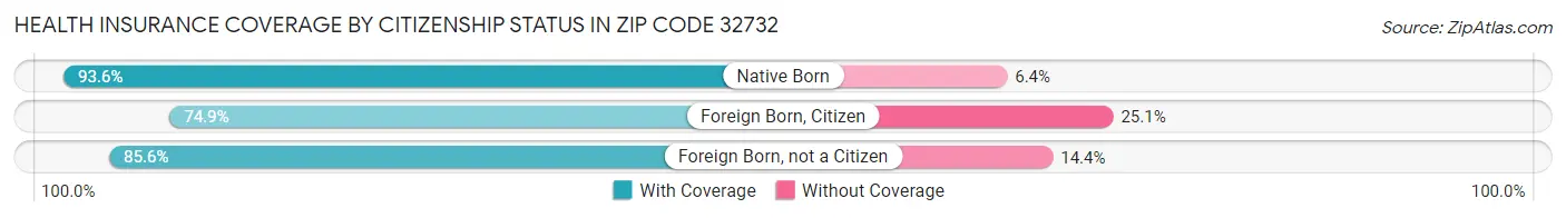 Health Insurance Coverage by Citizenship Status in Zip Code 32732